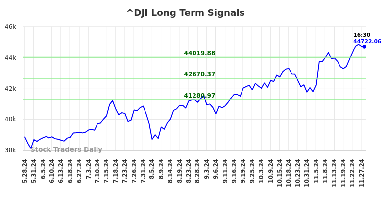 ^DJI Long Term Analysis for November 28 2024